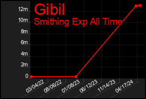 Total Graph of Gibil