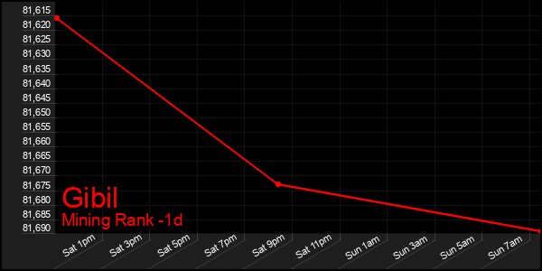 Last 24 Hours Graph of Gibil