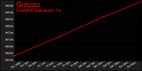 1 Week Graph of Giduzu