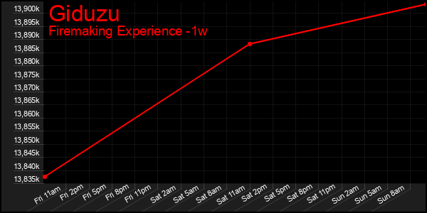 Last 7 Days Graph of Giduzu