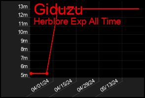 Total Graph of Giduzu