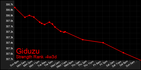 Last 31 Days Graph of Giduzu