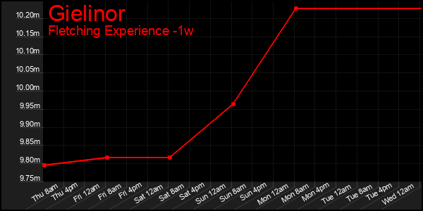 Last 7 Days Graph of Gielinor