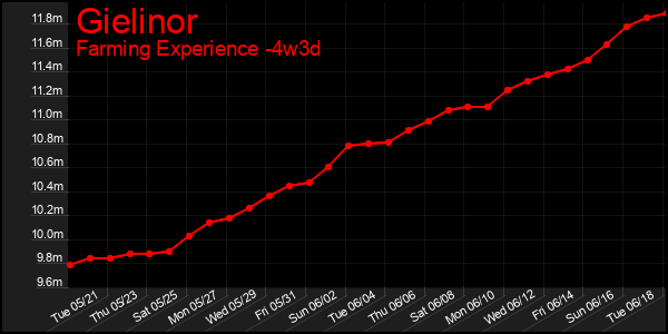 Last 31 Days Graph of Gielinor