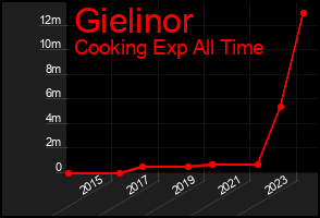 Total Graph of Gielinor