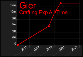 Total Graph of Gier