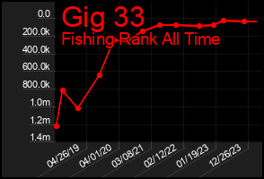Total Graph of Gig 33