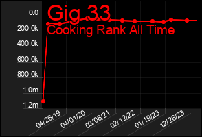 Total Graph of Gig 33