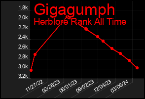 Total Graph of Gigagumph