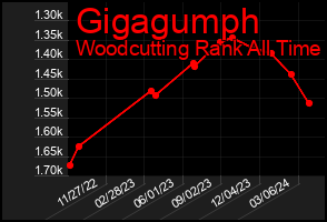 Total Graph of Gigagumph