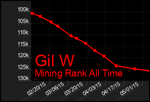 Total Graph of Gil W
