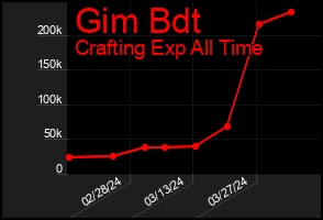 Total Graph of Gim Bdt