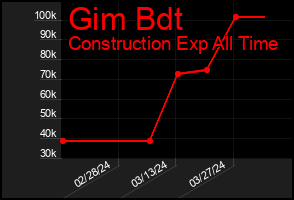 Total Graph of Gim Bdt