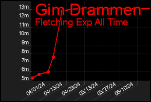 Total Graph of Gim Drammen