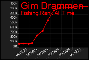 Total Graph of Gim Drammen