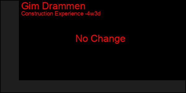 Last 31 Days Graph of Gim Drammen