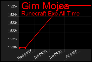 Total Graph of Gim Mojoa