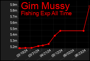 Total Graph of Gim Mussy