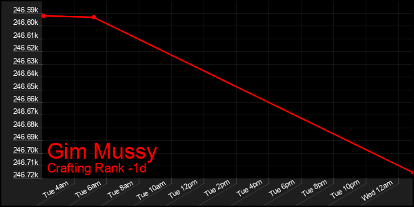 Last 24 Hours Graph of Gim Mussy