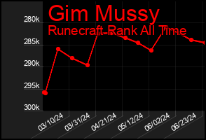 Total Graph of Gim Mussy