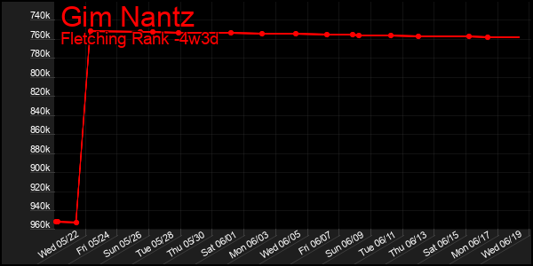 Last 31 Days Graph of Gim Nantz