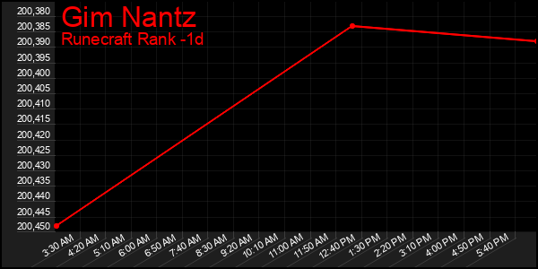 Last 24 Hours Graph of Gim Nantz