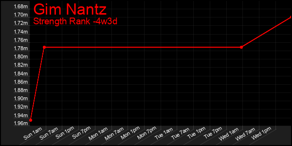 Last 31 Days Graph of Gim Nantz