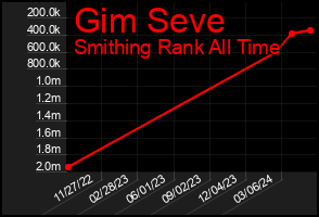 Total Graph of Gim Seve