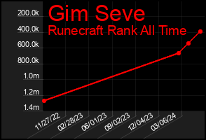 Total Graph of Gim Seve