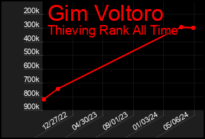 Total Graph of Gim Voltoro