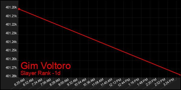 Last 24 Hours Graph of Gim Voltoro