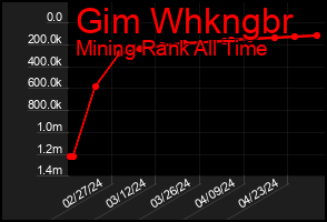 Total Graph of Gim Whkngbr