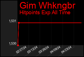 Total Graph of Gim Whkngbr