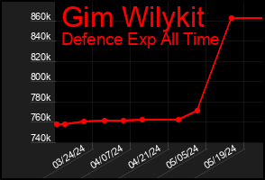 Total Graph of Gim Wilykit