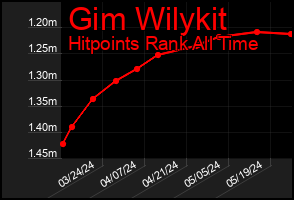 Total Graph of Gim Wilykit