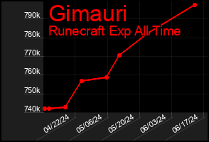 Total Graph of Gimauri