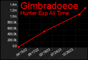 Total Graph of Gimbradoeoe