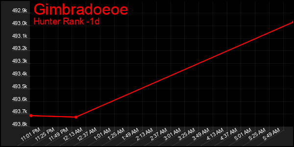 Last 24 Hours Graph of Gimbradoeoe
