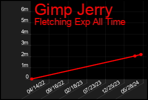 Total Graph of Gimp Jerry