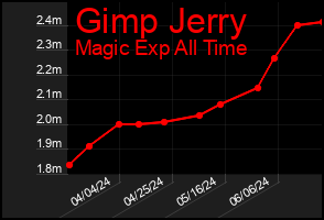 Total Graph of Gimp Jerry