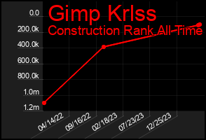 Total Graph of Gimp Krlss