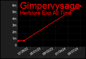 Total Graph of Gimpervysage