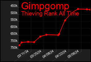 Total Graph of Gimpgomp