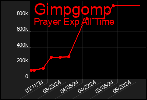 Total Graph of Gimpgomp