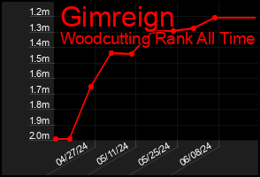 Total Graph of Gimreign