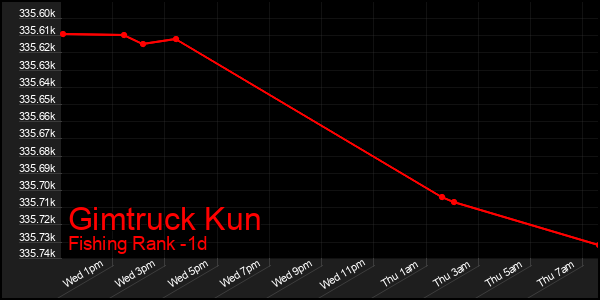 Last 24 Hours Graph of Gimtruck Kun