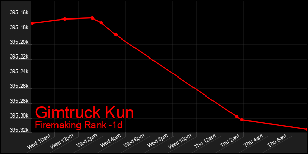 Last 24 Hours Graph of Gimtruck Kun