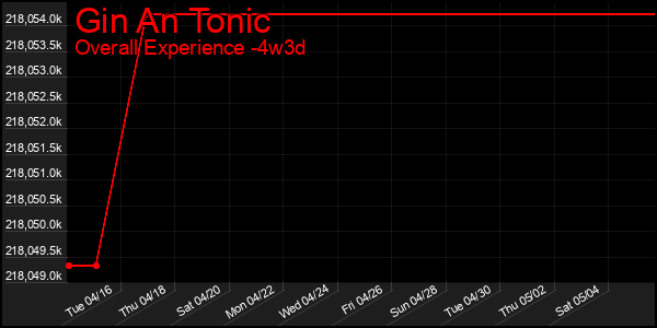Last 31 Days Graph of Gin An Tonic