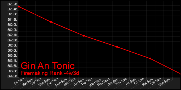 Last 31 Days Graph of Gin An Tonic