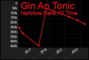 Total Graph of Gin An Tonic